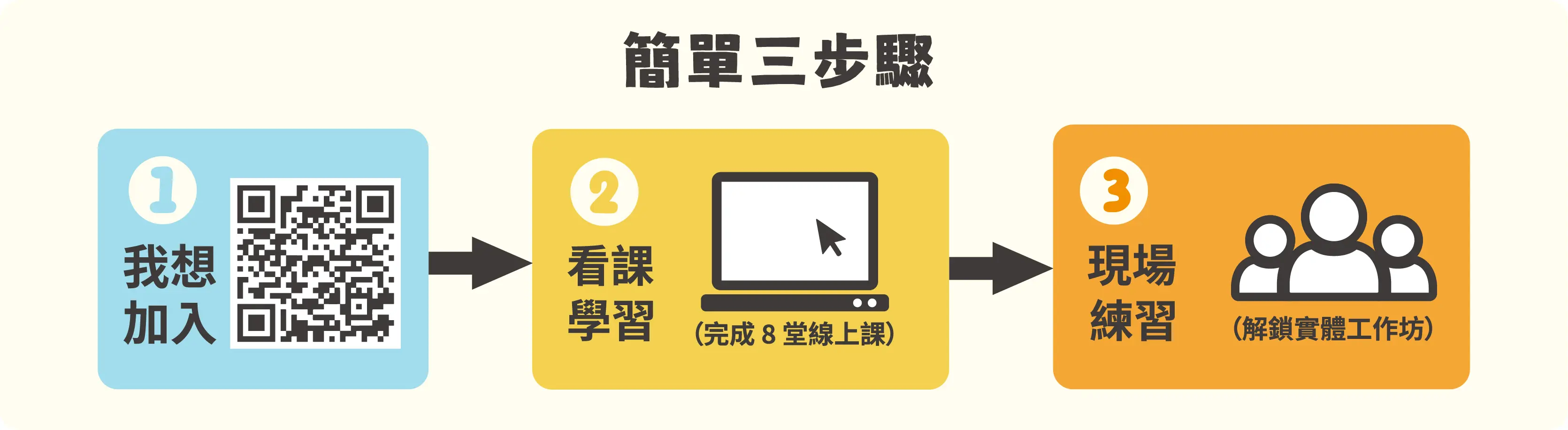 工作區域 4簡單三步驟